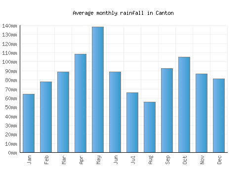 Canton monthly rainfall chart (mm)