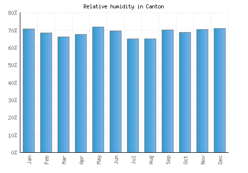 Canton relative humidity averages