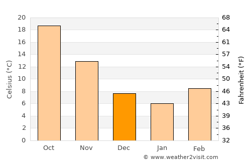 Canton average temperature in December