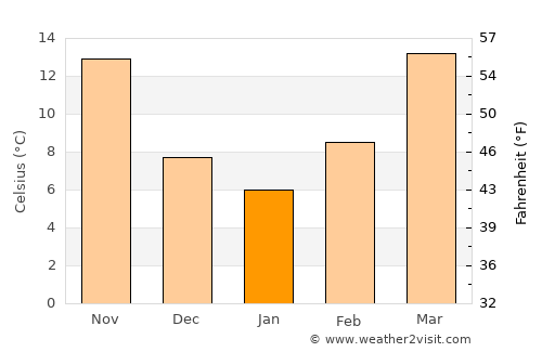 Canton average temperature in January
