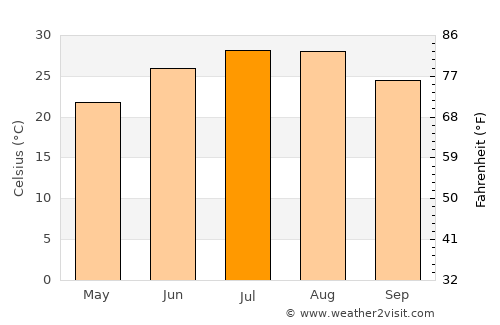 Canton average temperature in July