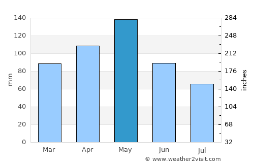 Canton average rain in May