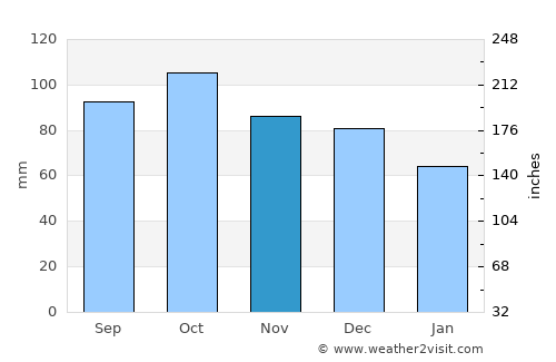 Canton average rain in November