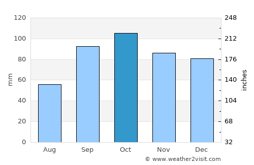 Canton average rain in October