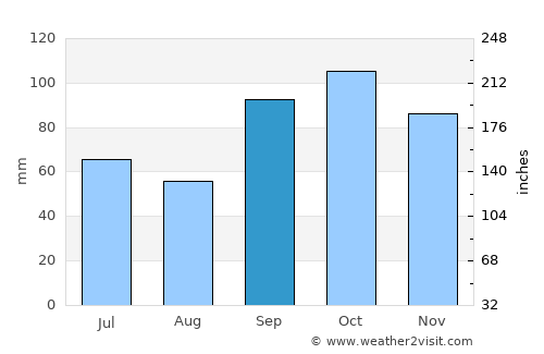 Canton average rain in September