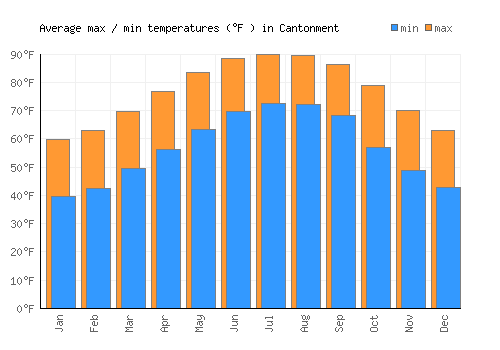Cantonment average minimum / maximum temperatures (Fahrenheit)