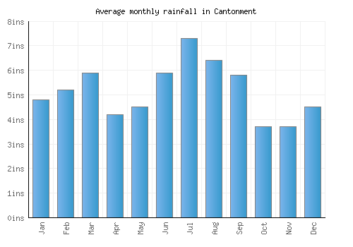 Cantonment monthly rainfall chart (inches)