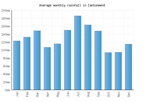 Cantonment monthly rainfall chart (mm)