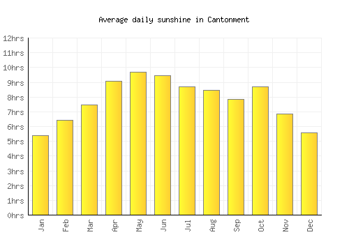 Cantonment average daily sunshine chart