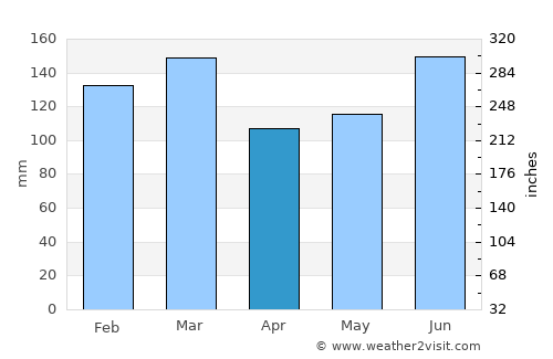 Cantonment average rain in April