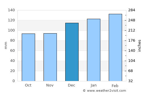 Cantonment average rain in December
