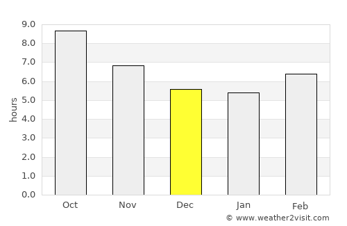 Cantonment average rain in December