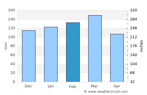 Cantonment average rain in February