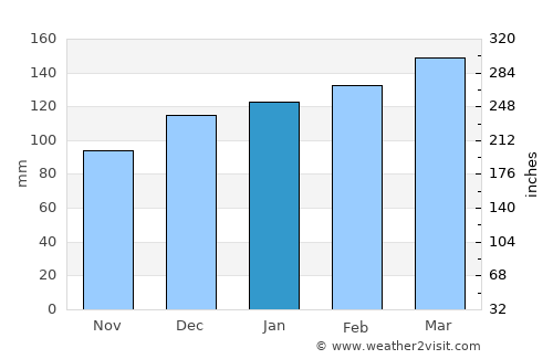 Cantonment average rain in January
