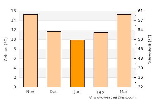 Cantonment average temperature in January