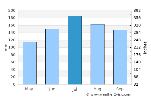 Cantonment average rain in July