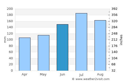 Cantonment average rain in June