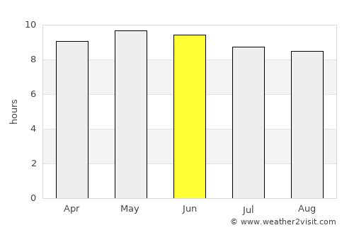 Cantonment average rain in June
