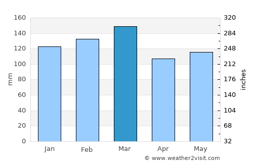 Cantonment average rain in March