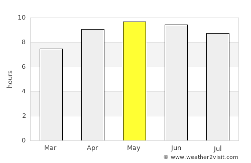 Cantonment average rain in May