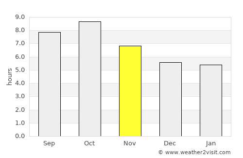 Cantonment average rain in November