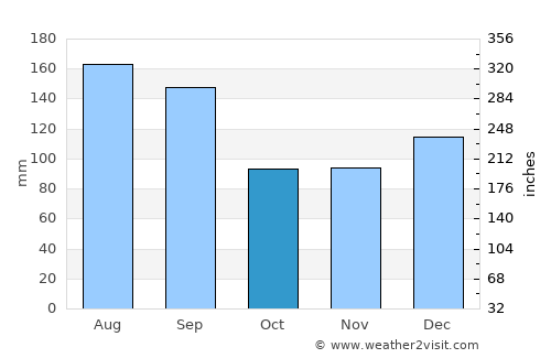 Cantonment average rain in October