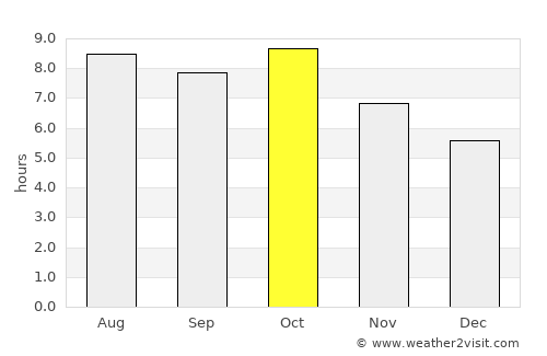 Cantonment average rain in October