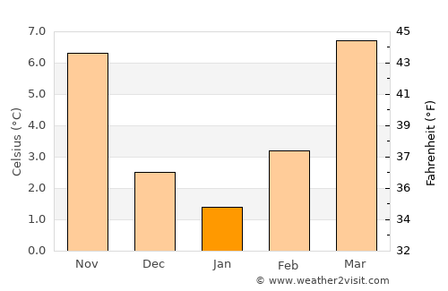 Cantù average temperature in January