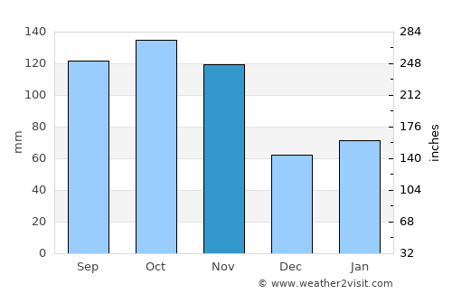 Cantù average rain in November