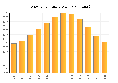 Cantù average temperature chart (Fahrenheit)