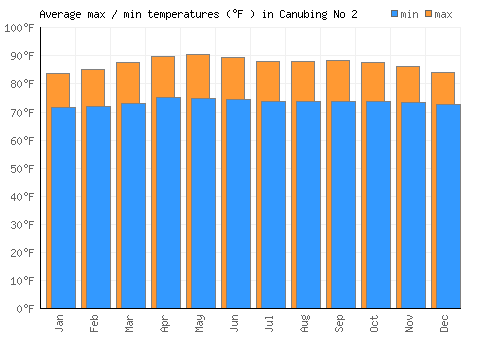 Canubing No 2 average minimum / maximum temperatures (Fahrenheit)