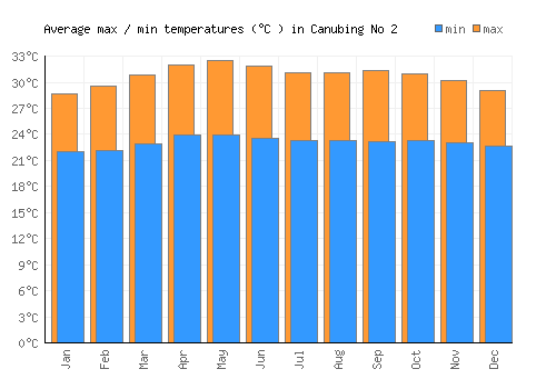 Canubing No 2 average minimum / maximum temperatures (Celsius)