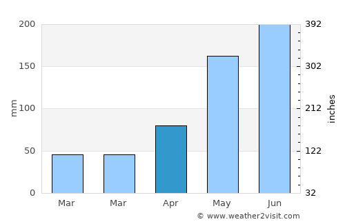 Canubing No 2 average rain in April