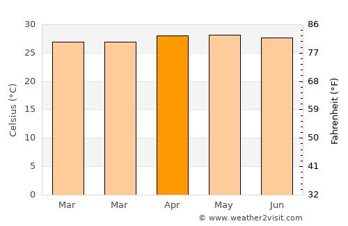 Canubing No 2 average temperature in April