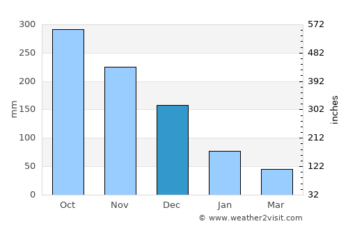 Canubing No 2 average rain in December