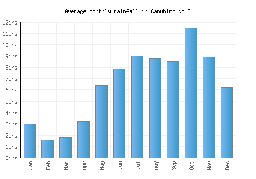 Canubing No 2 monthly rainfall chart (inches)