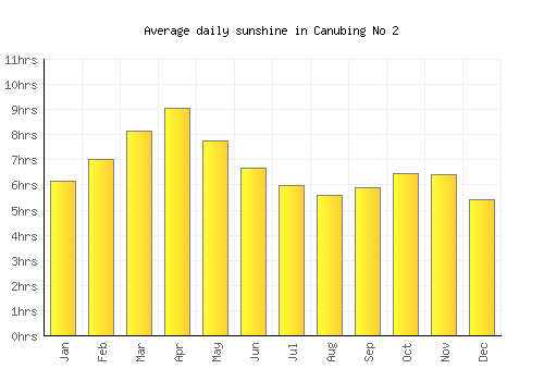 Canubing No 2 average daily sunshine chart