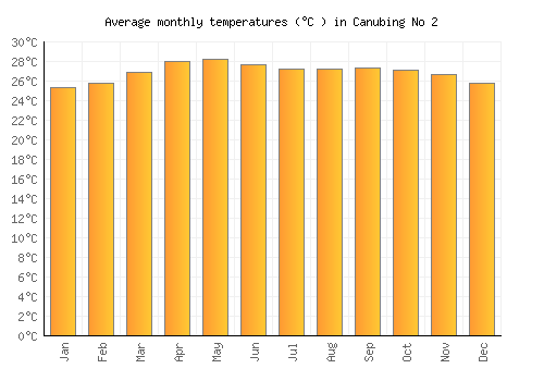 Canubing No 2 average temperature chart (Celsius)