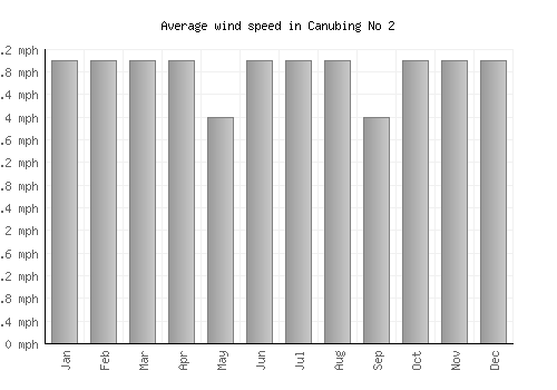 Canubing No 2 average winspeed by month (mph)