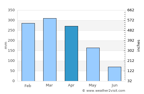 Canutama average rain in April