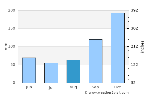 Canutama average rain in August