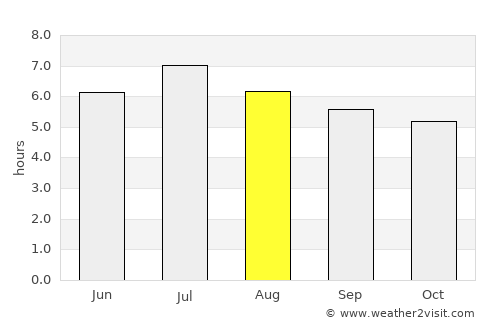 Canutama average rain in August