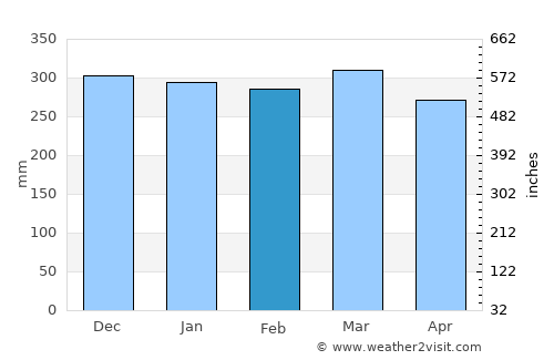 Canutama average rain in February