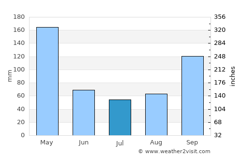 Canutama average rain in July
