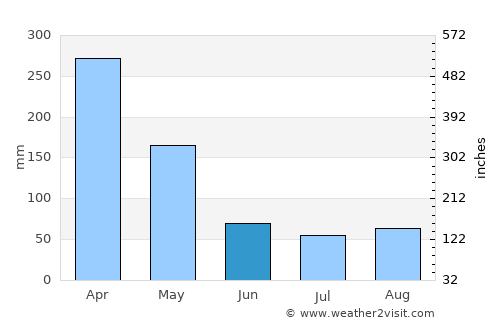 Canutama average rain in June