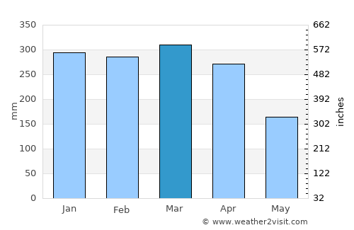 Canutama average rain in March