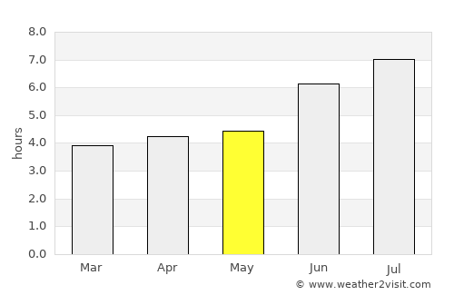 Canutama average rain in May