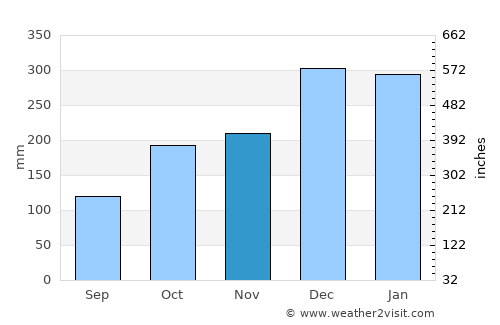 Canutama average rain in November