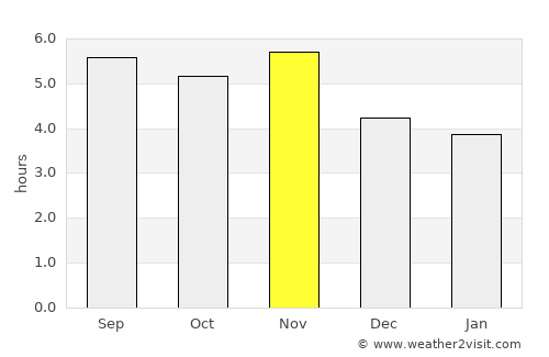 Canutama average rain in November