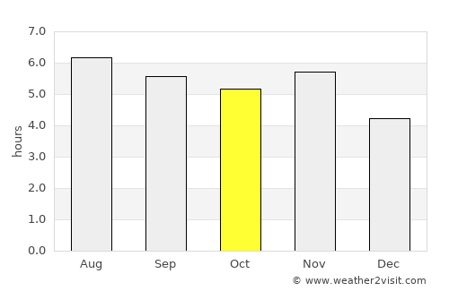 Canutama average rain in October